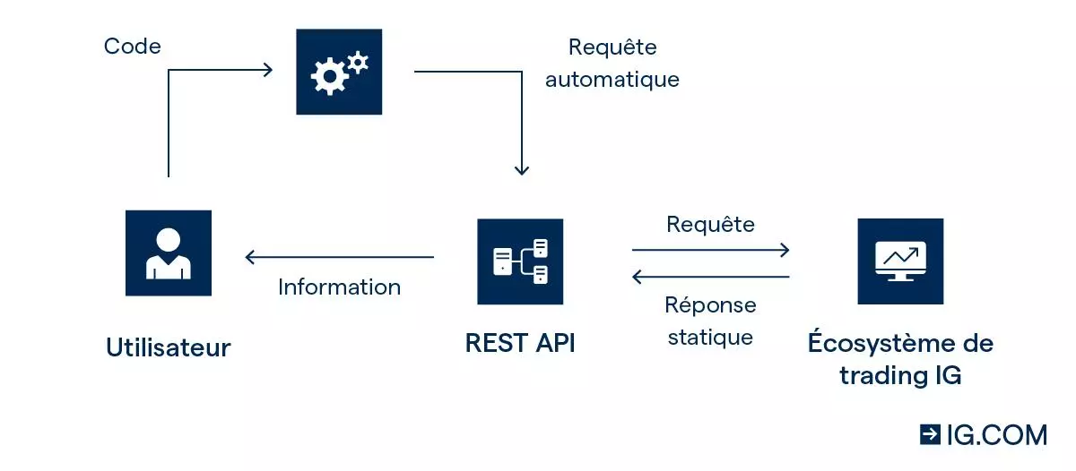 Le fonctionnement d'API REST
